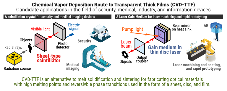 Graphical abstract for “CVD Route to Transparent Thick Films (CVD-TTF) for sheet-type scintillators and gain media in thin disc laser”