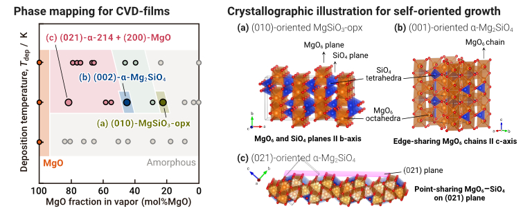 Graphical abstract for “Self-oriented growth of magnesium silicates, forsterite and orthopyroxene”   