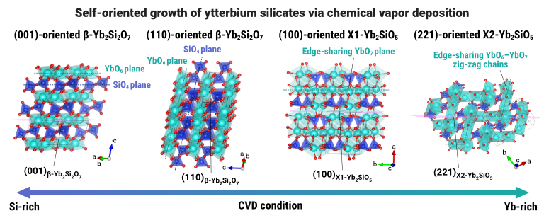 Graphical abstract for "Self-oriented growth of ytterbium silicates via chemical vapor deposition"